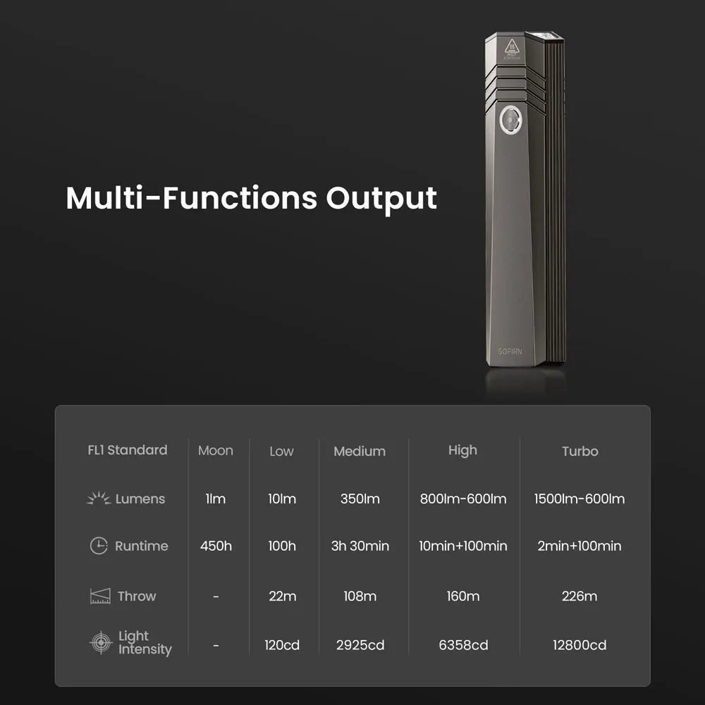 Sofirn ST1 1500Lm Flashlight SFT25R 6000K USB Rechargeable Flashlight for Travel and Camping Supplies Outdoor Lighting